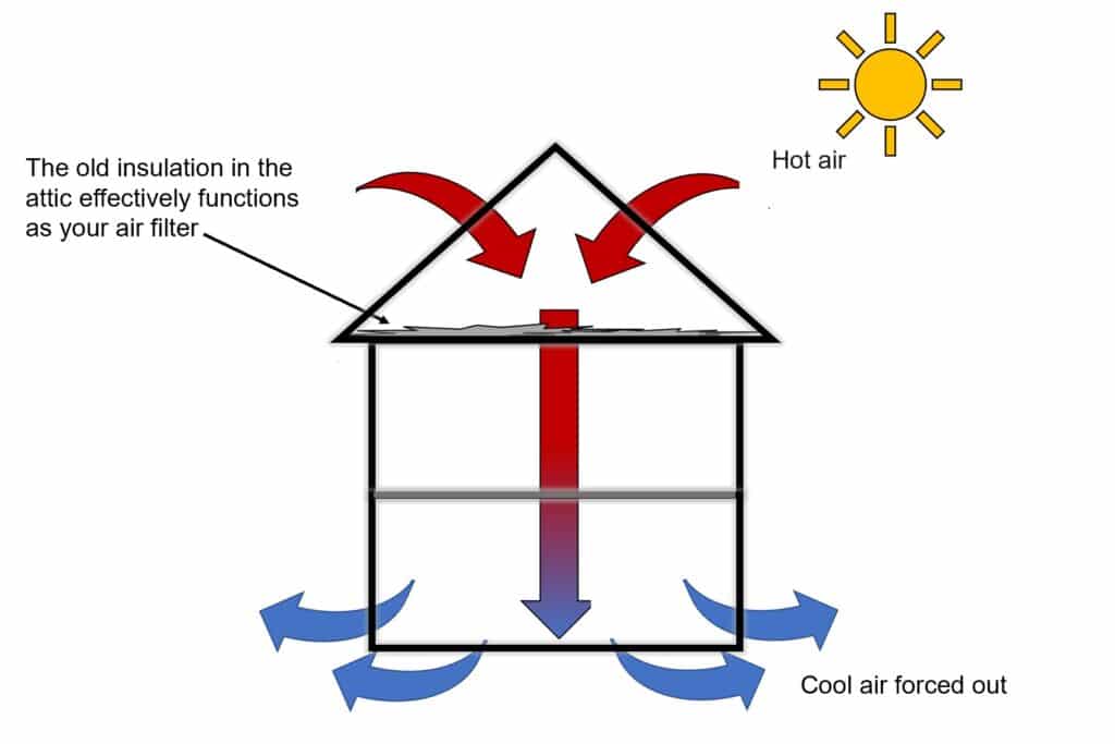 Uninsulated attic in the summer