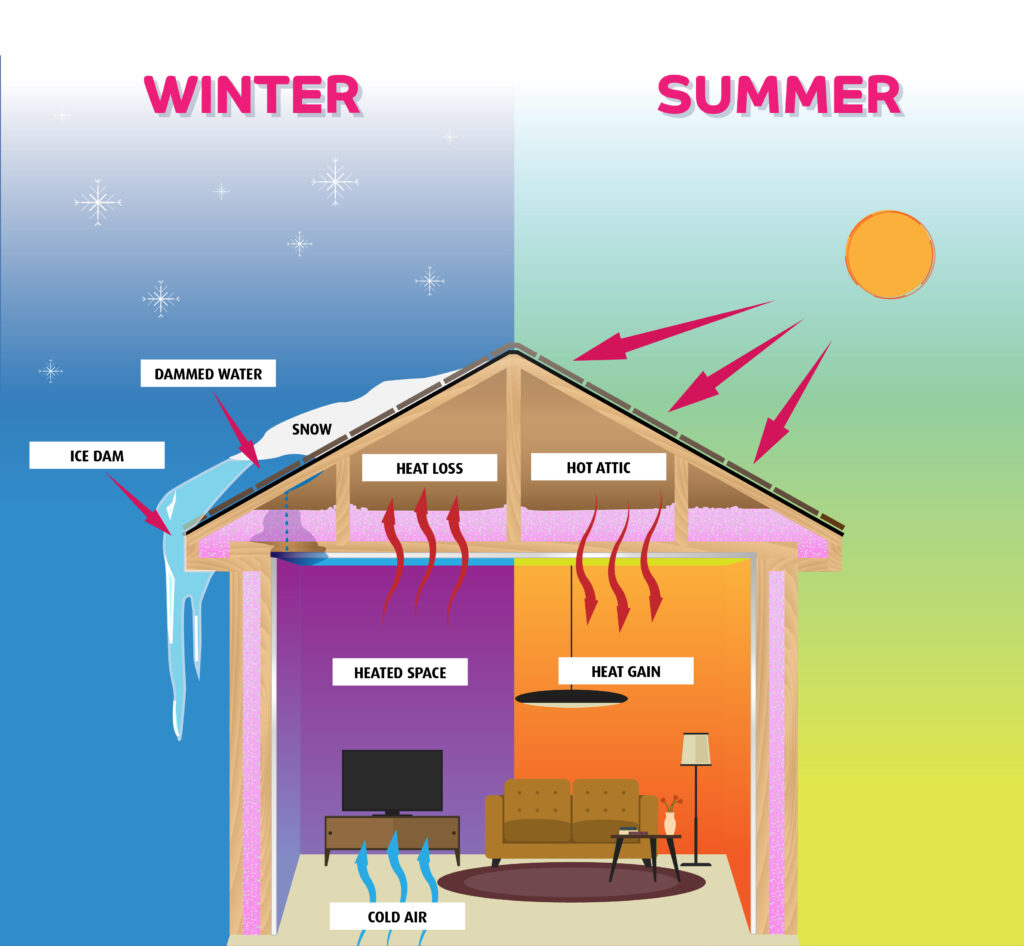 insufficient attic insulation affects